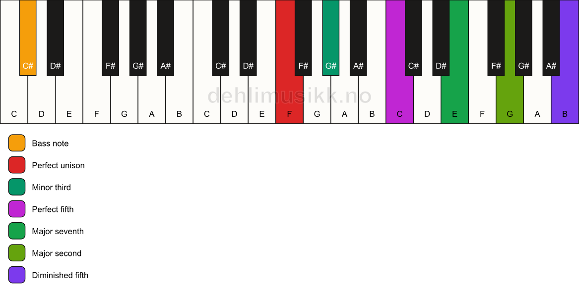 Piano keyboard showing the notes for a F m(maj9)(#11)/C# chord