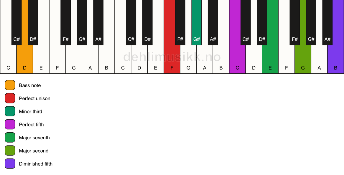 Piano keyboard showing the notes for a F m(maj9)(#11)/D chord