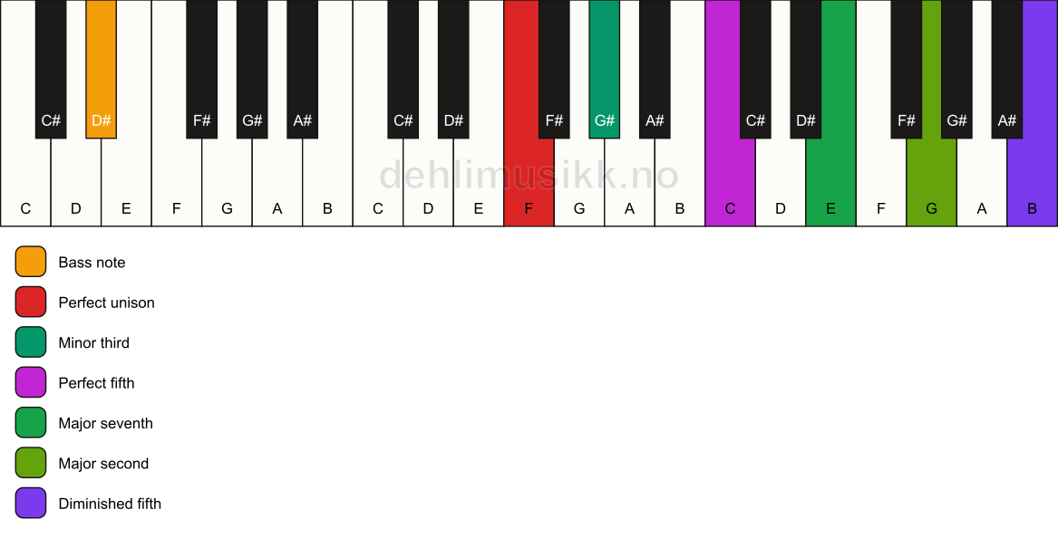 Piano keyboard showing the notes for a F m(maj9)(#11)/D# chord