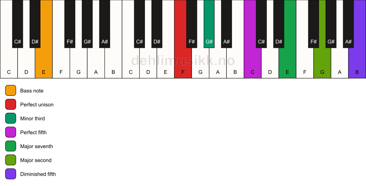 Piano keyboard showing the notes for a F m(maj9)(#11)/E chord