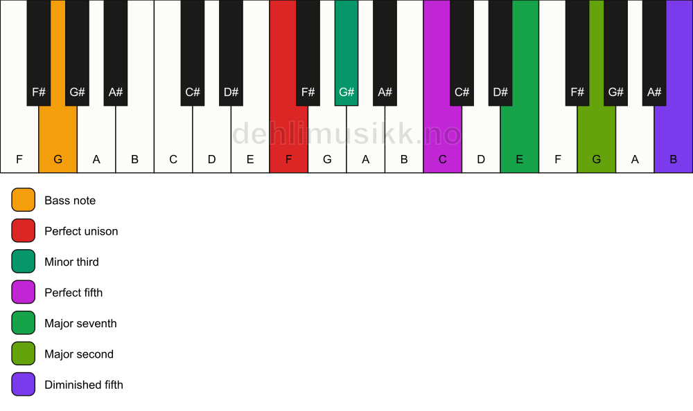 Piano keyboard showing the notes for a F m(maj9)(#11)/G chord