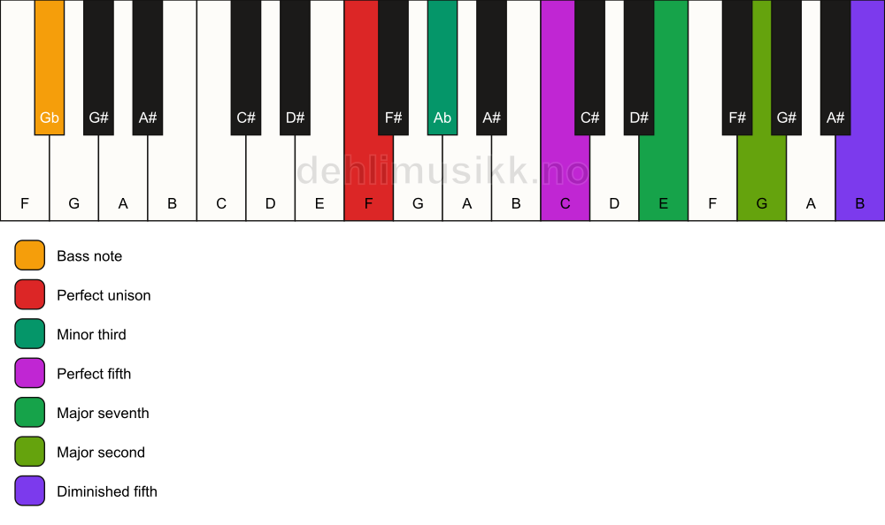 Piano keyboard showing the notes for a F m(maj9)(#11)/Gb chord