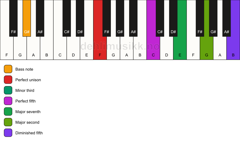 Piano keyboard showing the notes for a F m(maj9)(#11)/G# chord