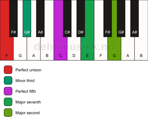 Piano keyboard showing the notes for a F m(maj9) chord