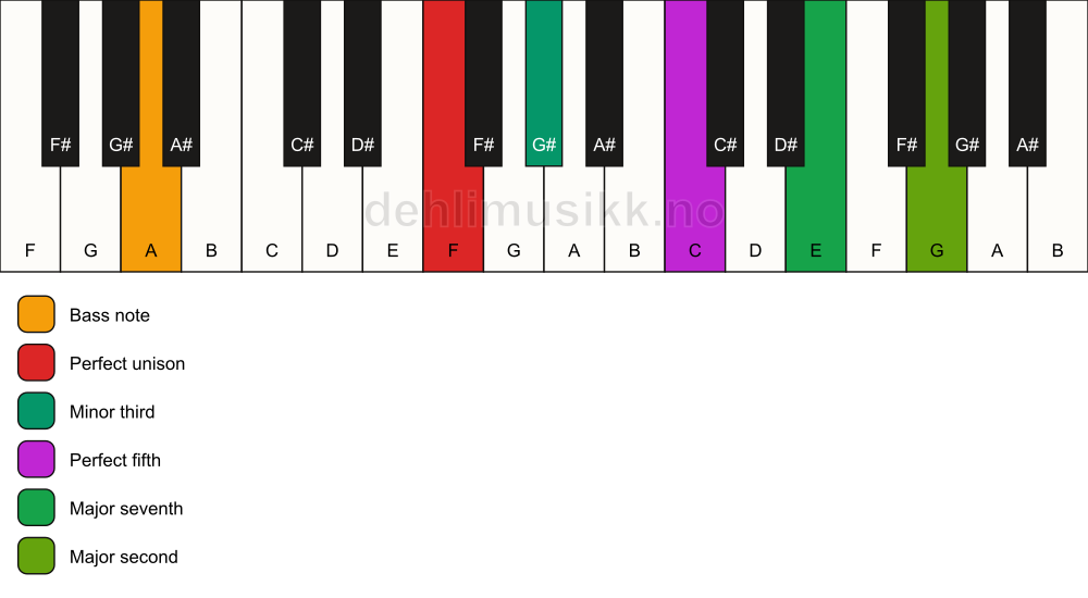 Piano keyboard showing the notes for a F m(maj9)/A chord