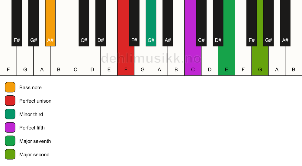 Piano keyboard showing the notes for a F m(maj9)/A# chord