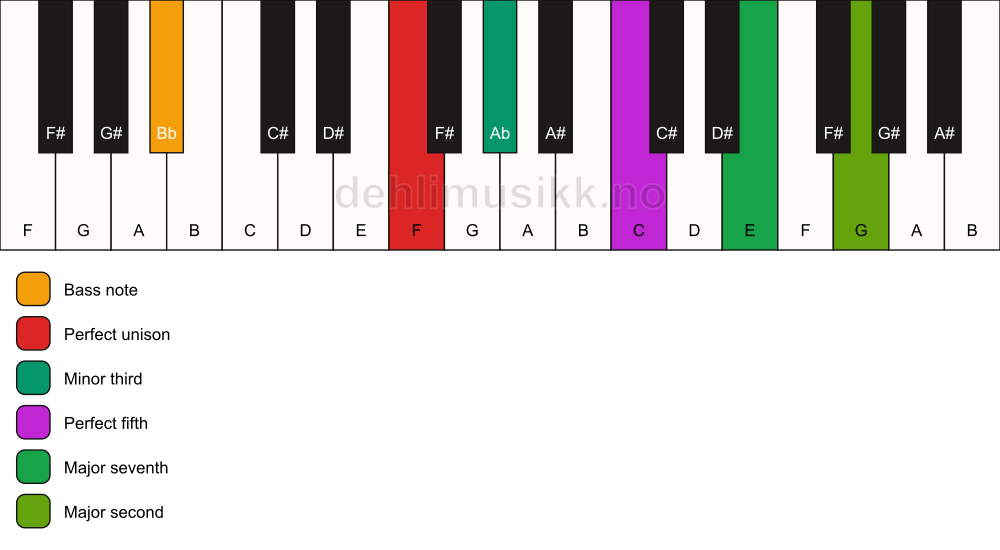 Piano keyboard showing the notes for a F m(maj9)/Bb chord