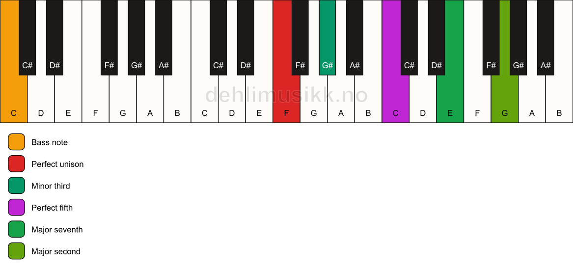 Piano keyboard showing the notes for a F m(maj9)/C chord