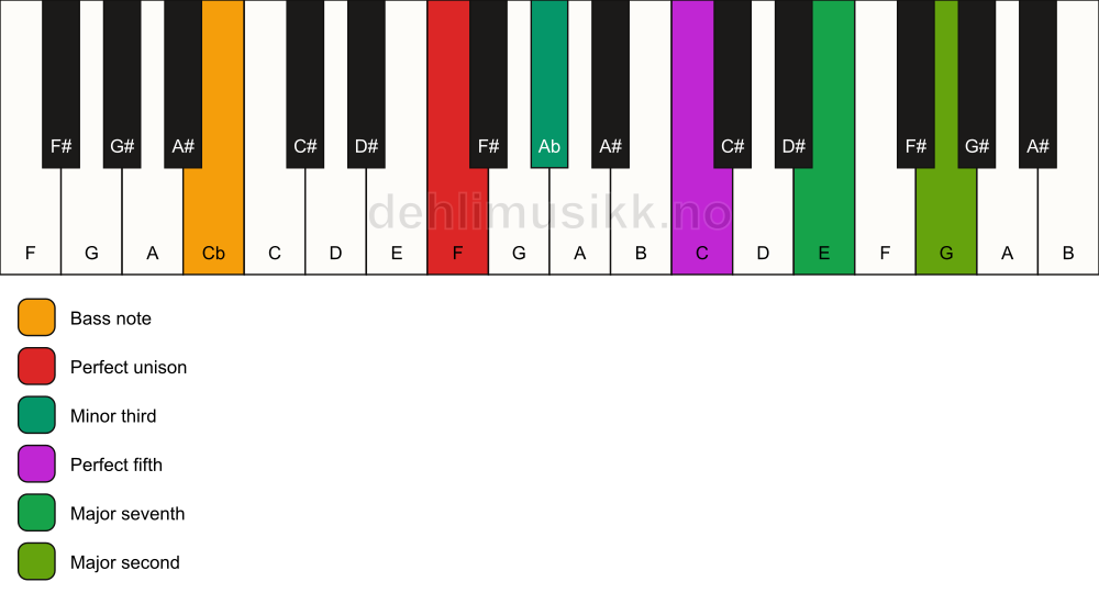 Piano keyboard showing the notes for a F m(maj9)/Cb chord