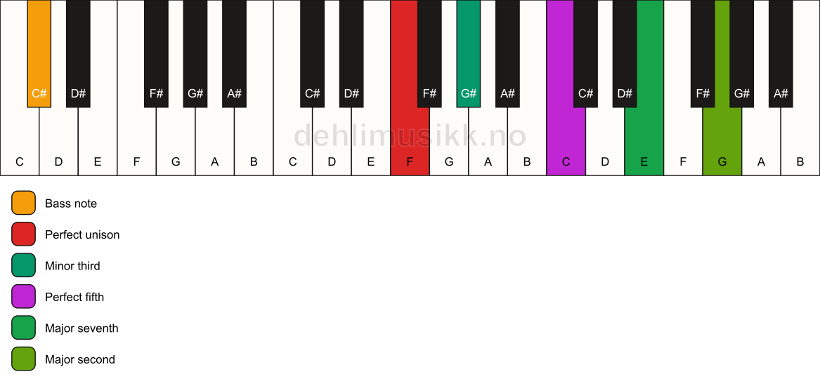 Piano keyboard showing the notes for a F m(maj9)/C# chord