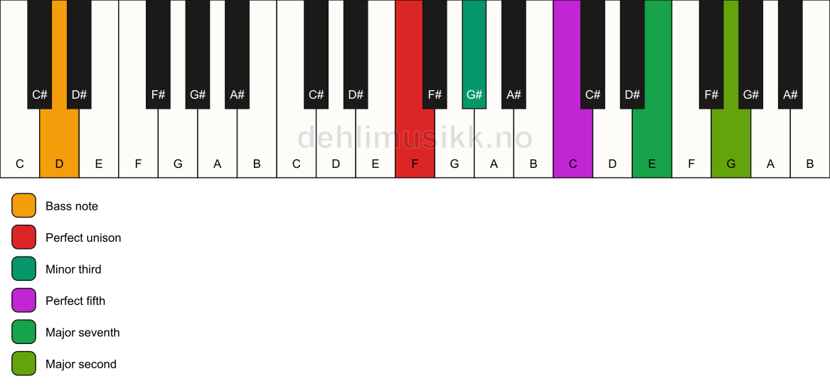 Piano keyboard showing the notes for a F m(maj9)/D chord