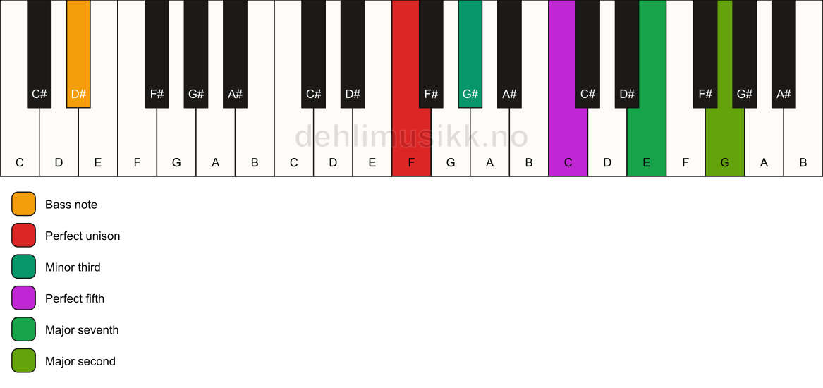 Piano keyboard showing the notes for a F m(maj9)/D# chord