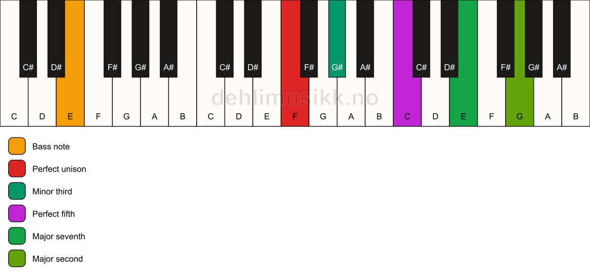 Piano keyboard showing the notes for a F m(maj9)/E chord