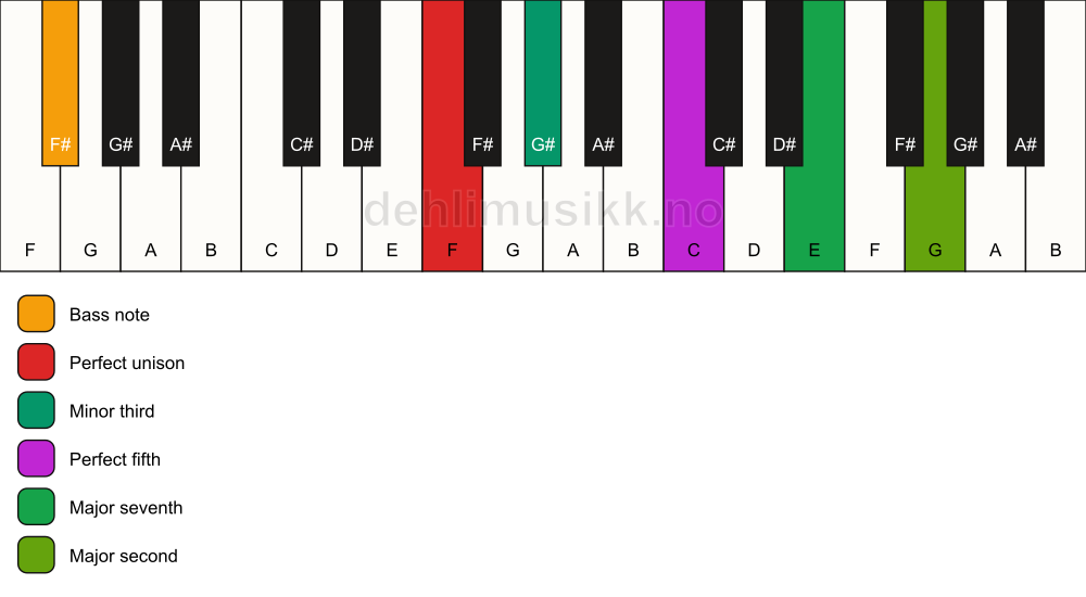 Piano keyboard showing the notes for a F m(maj9)/F# chord