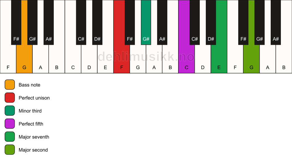 Piano keyboard showing the notes for a F m(maj9)/G chord