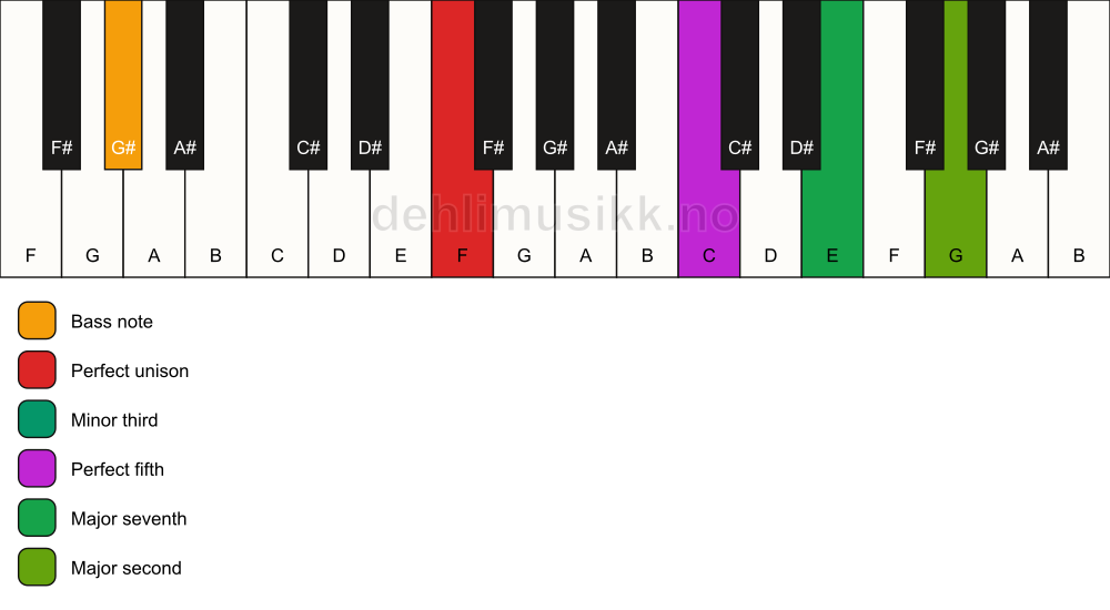 Piano keyboard showing the notes for a F m(maj9)/G# chord