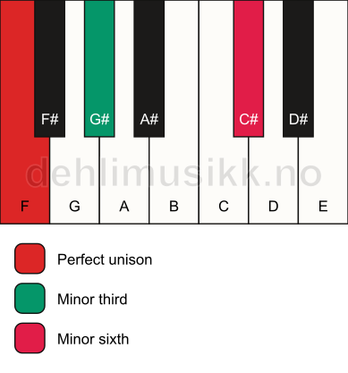 Piano keyboard showing the notes for a F m(#5) chord