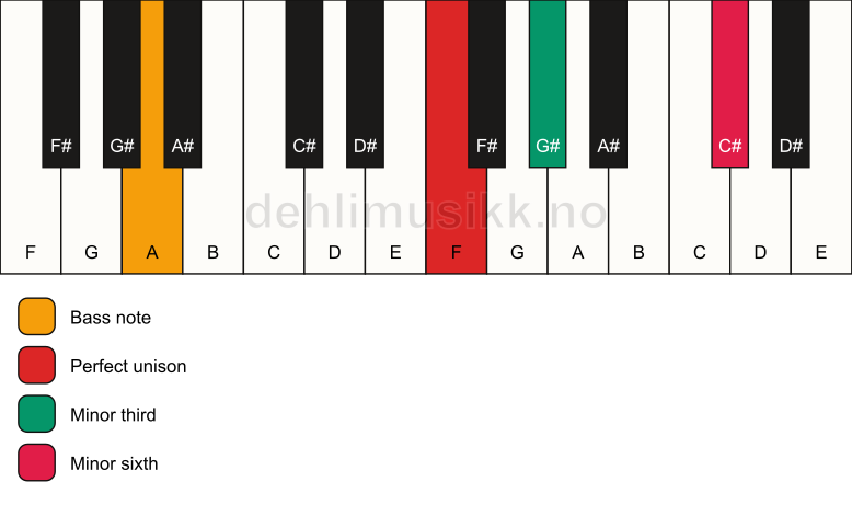 Piano keyboard showing the notes for a F m(#5)/A chord
