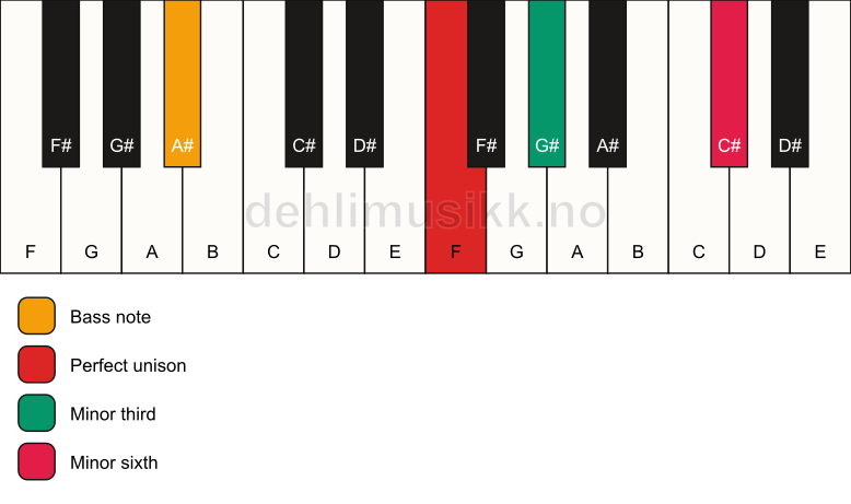 Piano keyboard showing the notes for a F m(#5)/A# chord