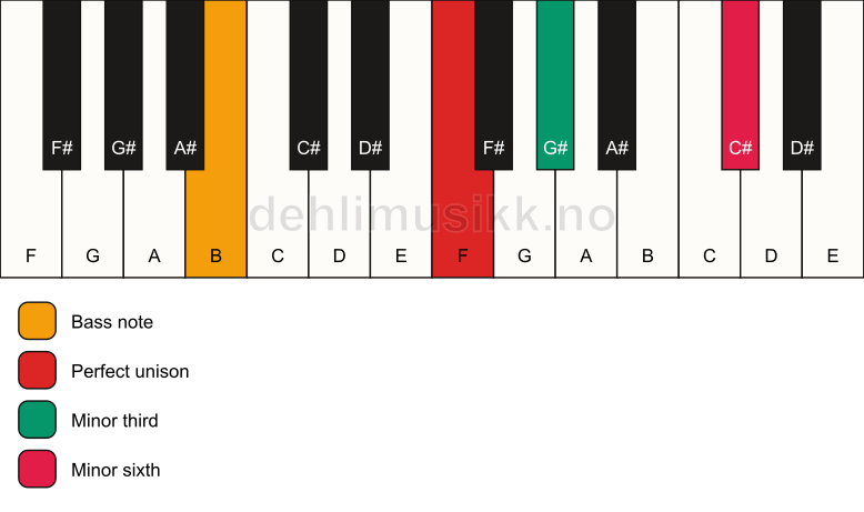 Piano keyboard showing the notes for a F m(#5)/B chord