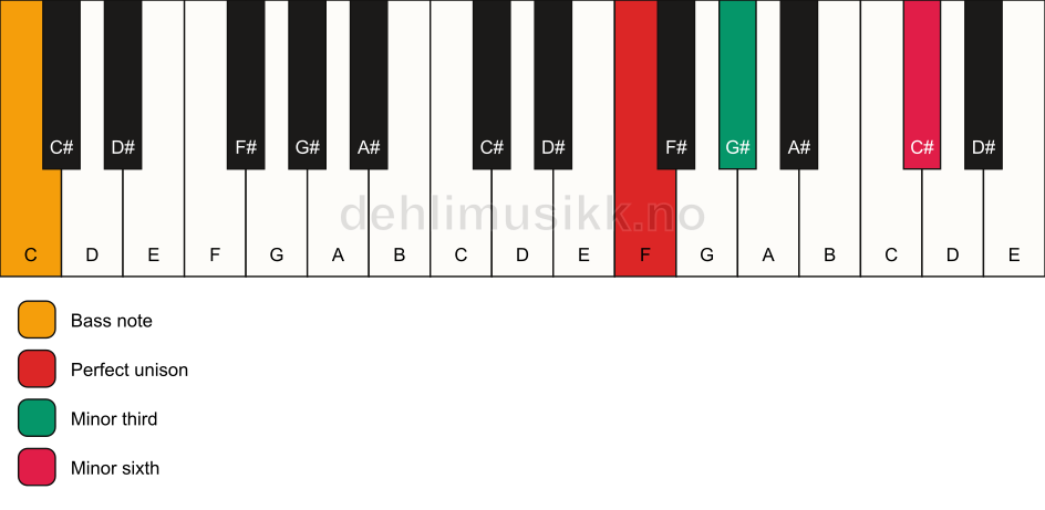 Piano keyboard showing the notes for a F m(#5)/C chord