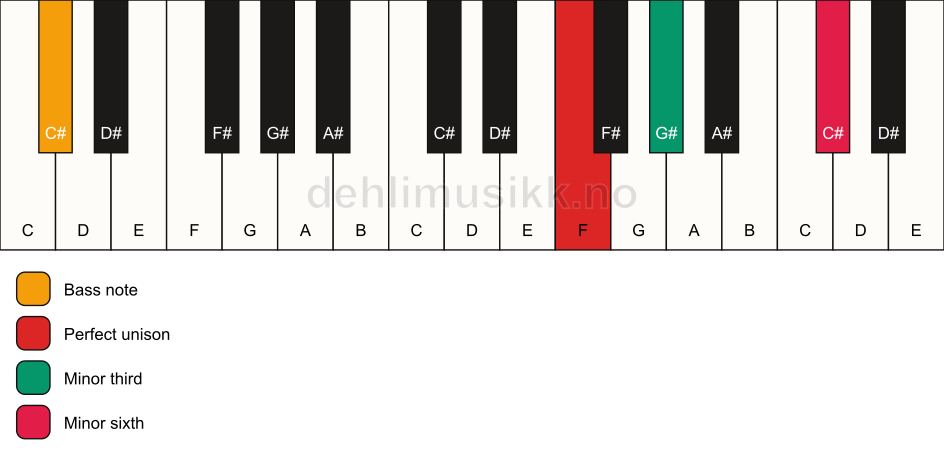 Piano keyboard showing the notes for a F m(#5)/C# chord