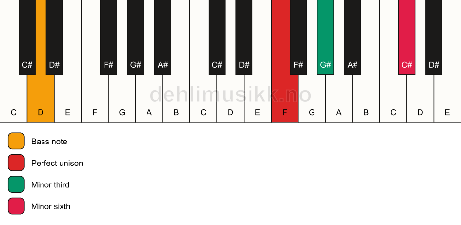 Piano keyboard showing the notes for a F m(#5)/D chord