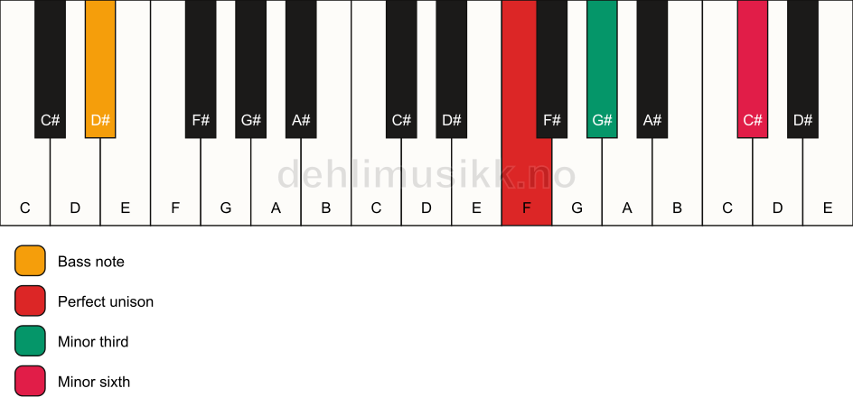 Piano keyboard showing the notes for a F m(#5)/D# chord