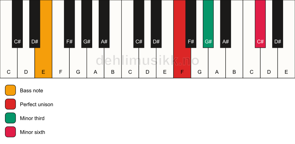 Piano keyboard showing the notes for a F m(#5)/E chord
