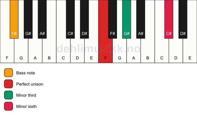Piano keyboard showing the notes for a F m(#5)/F# chord