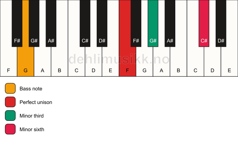 Piano keyboard showing the notes for a F m(#5)/G chord