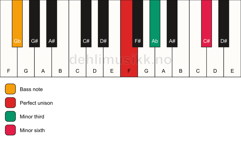 Piano keyboard showing the notes for a F m(#5)/Gb chord