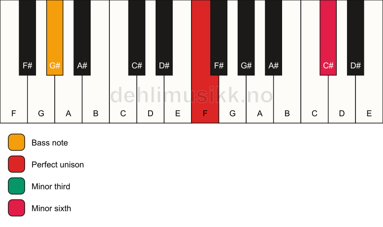 Piano keyboard showing the notes for a F m(#5)/G# chord