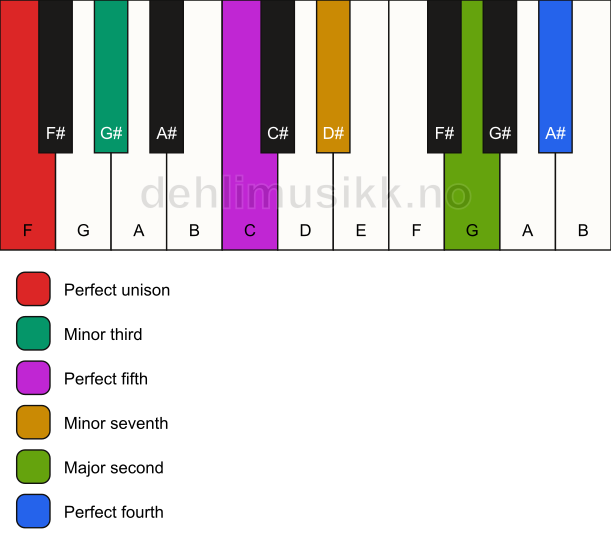 Piano keyboard showing the notes for a F m11 chord