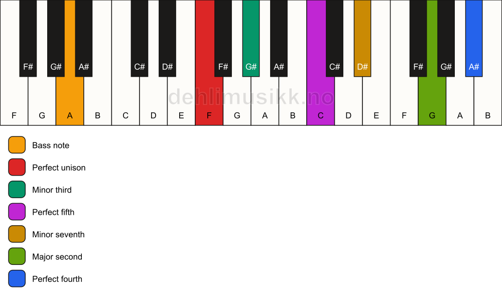 Piano keyboard showing the notes for a F m11/A chord