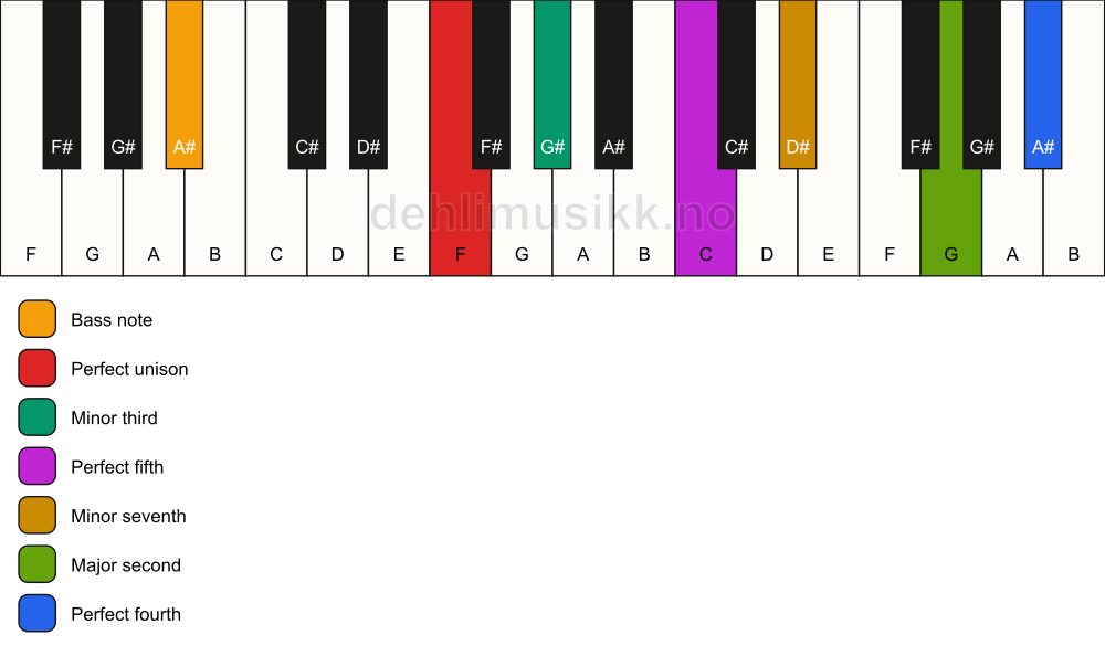 Piano keyboard showing the notes for a F m11/A# chord