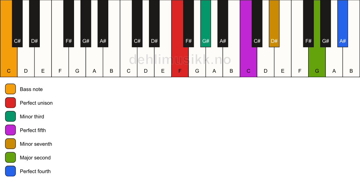Piano keyboard showing the notes for a F m11/C chord