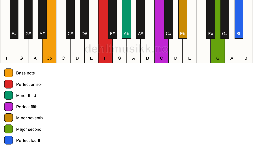 Piano keyboard showing the notes for a F m11/Cb chord