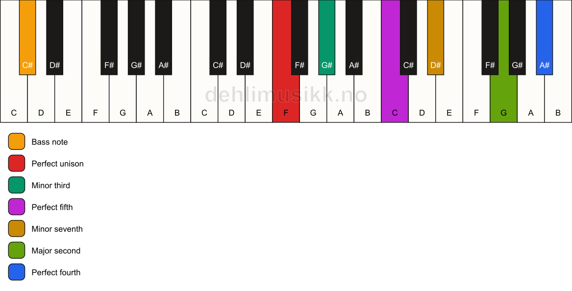 Piano keyboard showing the notes for a F m11/C# chord