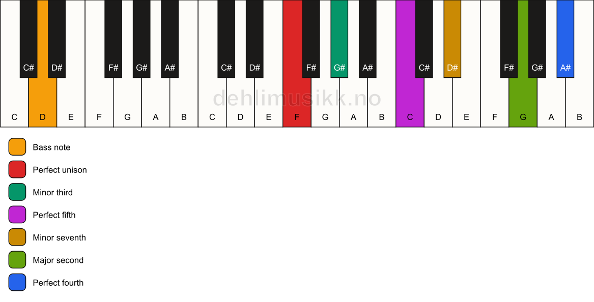 Piano keyboard showing the notes for a F m11/D chord