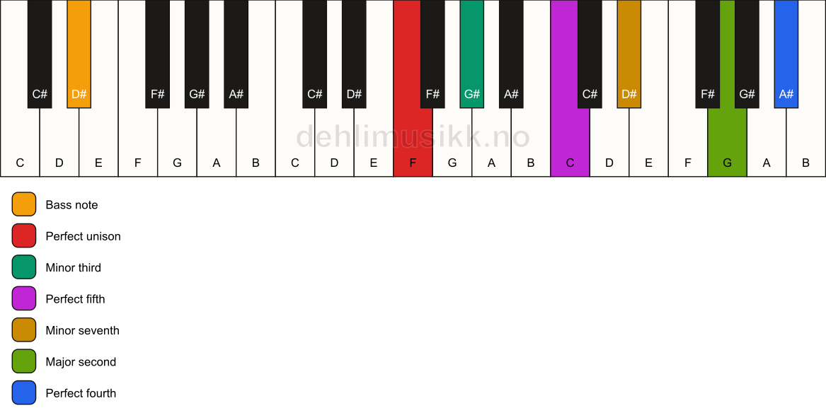 Piano keyboard showing the notes for a F m11/D# chord