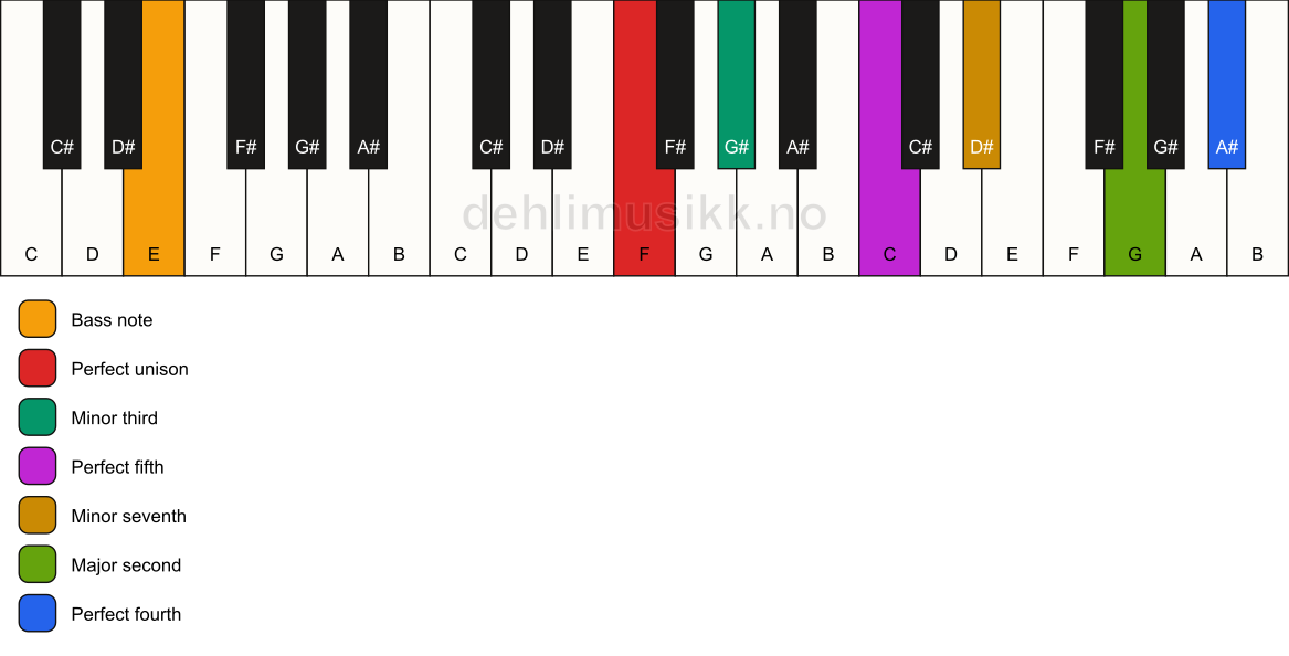 Piano keyboard showing the notes for a F m11/E chord