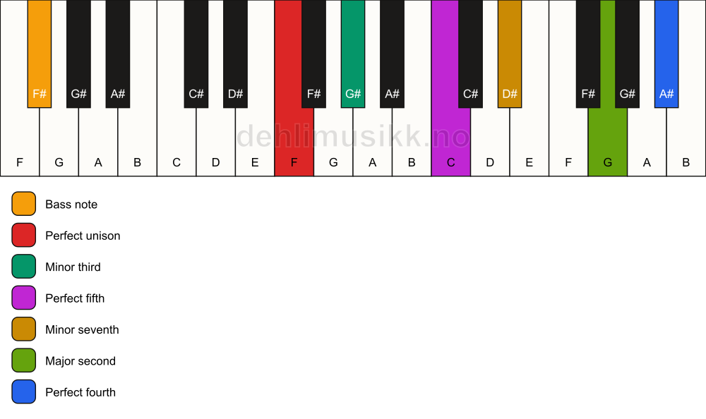 Piano keyboard showing the notes for a F m11/F# chord