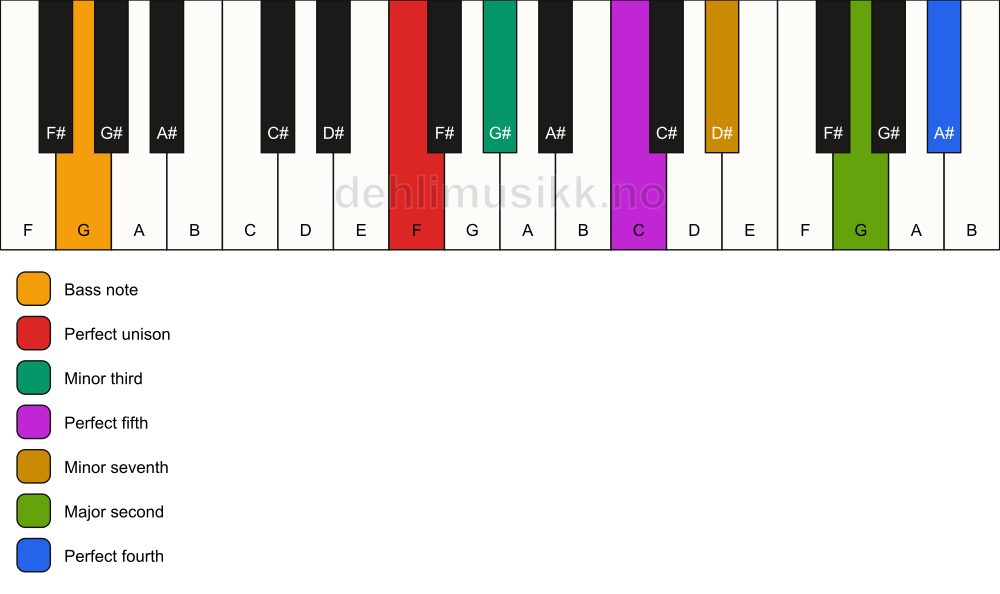 Piano keyboard showing the notes for a F m11/G chord