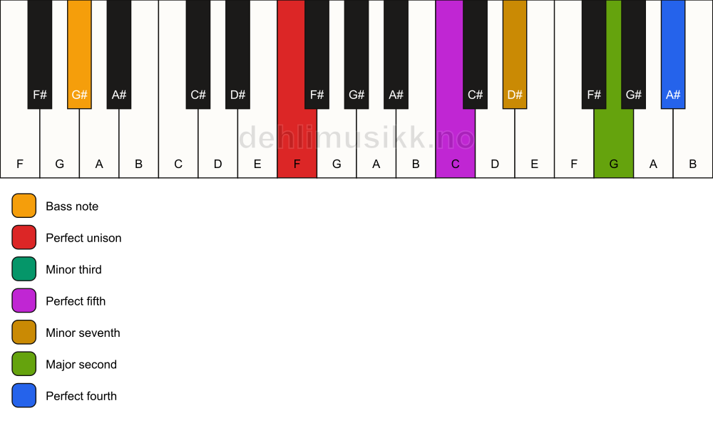 Piano keyboard showing the notes for a F m11/G# chord
