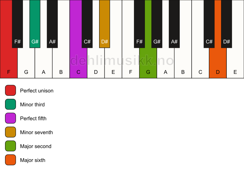 Piano keyboard showing the notes for a F m13 chord