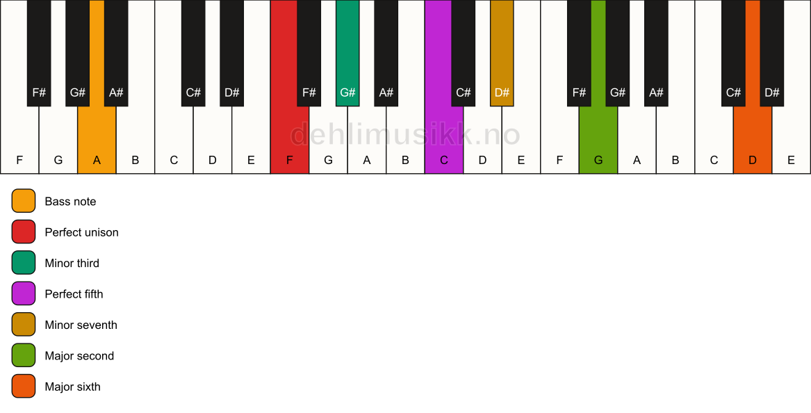 Piano keyboard showing the notes for a F m13/A chord