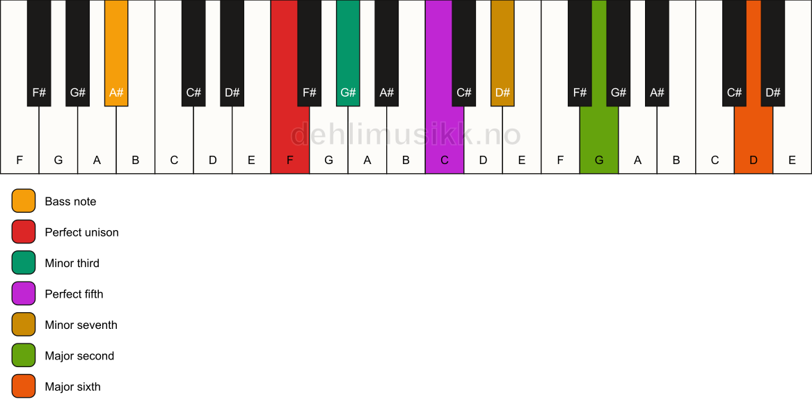 Piano keyboard showing the notes for a F m13/A# chord