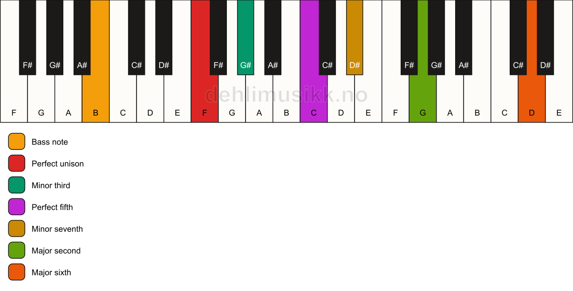 Piano keyboard showing the notes for a F m13/B chord