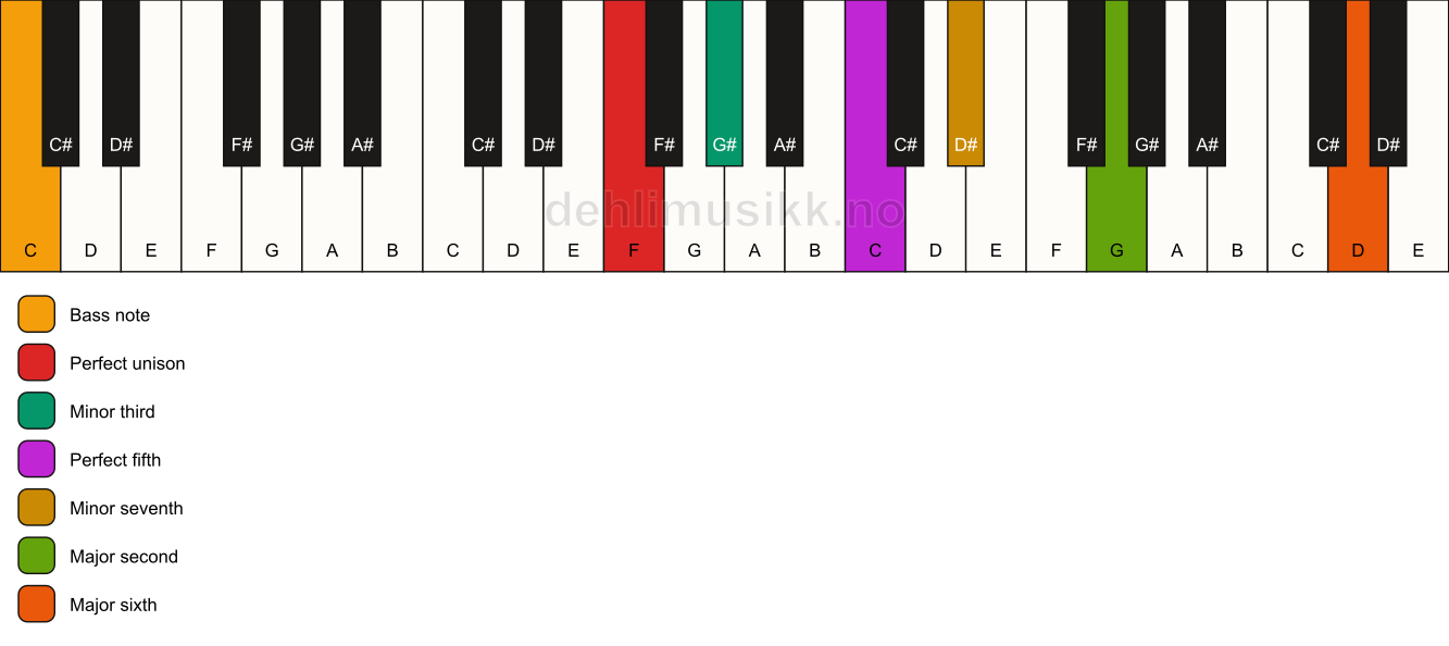 Piano keyboard showing the notes for a F m13/C chord